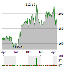 CBOE GLOBAL MARKETS Aktie Chart 1 Jahr