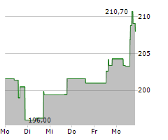 CBOE GLOBAL MARKETS INC Chart 1 Jahr