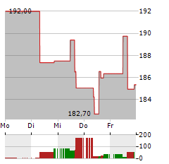 CBOE GLOBAL MARKETS Aktie 5-Tage-Chart