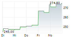 CBOE GLOBAL MARKETS INC 5-Tage-Chart