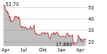 CBRAIN A/S Chart 1 Jahr