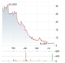 CBRAIN Aktie Chart 1 Jahr