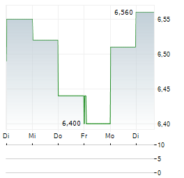 CBRAIN Aktie 5-Tage-Chart
