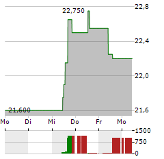 CBRAIN Aktie 5-Tage-Chart