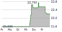 CBRAIN A/S 5-Tage-Chart