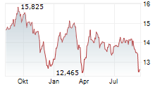 CBRE GLOBAL REAL ESTATE INCOME FUND Chart 1 Jahr