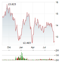 CBRE GLOBAL REAL ESTATE INCOME FUND Aktie Chart 1 Jahr