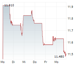 CBRE GLOBAL REAL ESTATE INCOME FUND Chart 1 Jahr CBRE GLOBAL REAL ESTATE INCOME FUND Chart 1 Jahr