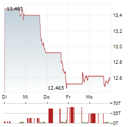 CBRE GLOBAL REAL ESTATE INCOME FUND Aktie 5-Tage-Chart