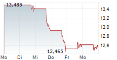 CBRE GLOBAL REAL ESTATE INCOME FUND 5-Tage-Chart