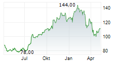 CBRE GROUP INC Chart 1 Jahr