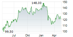 CBRE GROUP INC Chart 1 Jahr