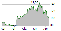 CBRE GROUP INC Chart 1 Jahr