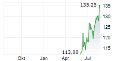 CBRE GROUP INC Chart 1 Jahr