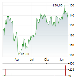 CBRE GROUP Aktie Chart 1 Jahr
