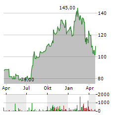 CBRE GROUP Aktie Chart 1 Jahr