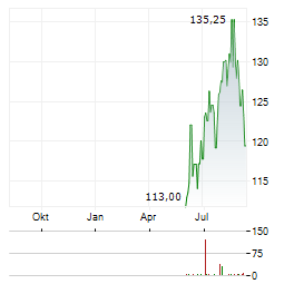 CBRE GROUP Aktie Chart 1 Jahr