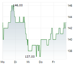 CBRE GROUP INC Chart 1 Jahr