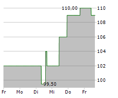 CBRE GROUP INC Chart 1 Jahr