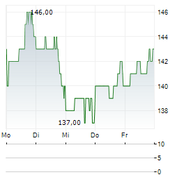 CBRE GROUP Aktie 5-Tage-Chart