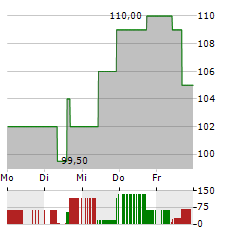 CBRE GROUP Aktie 5-Tage-Chart