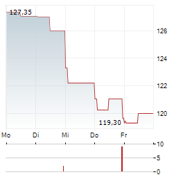 CBRE GROUP Aktie 5-Tage-Chart