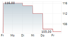 CBRE GROUP INC 5-Tage-Chart