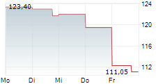 CBRE GROUP INC 5-Tage-Chart
