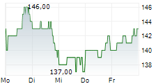 CBRE GROUP INC 5-Tage-Chart