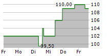 CBRE GROUP INC 5-Tage-Chart