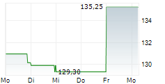 CBRE GROUP INC 5-Tage-Chart