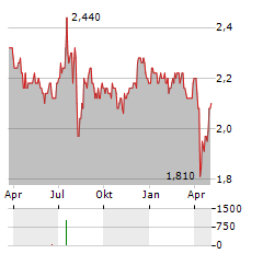 CC JAPAN INCOME & GROWTH TRUST Aktie Chart 1 Jahr