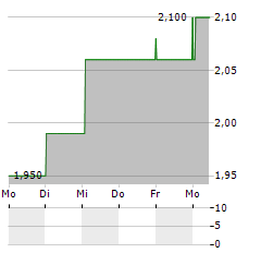 CC JAPAN INCOME & GROWTH TRUST Aktie 5-Tage-Chart