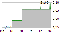 CC JAPAN INCOME & GROWTH TRUST PLC 5-Tage-Chart