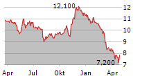 CCC INTELLIGENT SOLUTIONS HOLDINGS INC Chart 1 Jahr