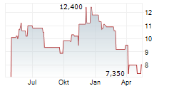 CCC INTELLIGENT SOLUTIONS HOLDINGS INC Chart 1 Jahr