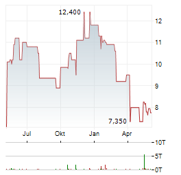 CCC INTELLIGENT SOLUTIONS Aktie Chart 1 Jahr