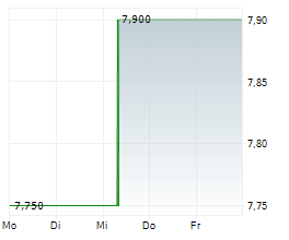 CCC INTELLIGENT SOLUTIONS HOLDINGS INC Chart 1 Jahr