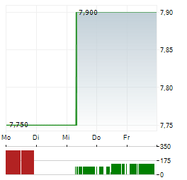 CCC INTELLIGENT SOLUTIONS Aktie 5-Tage-Chart