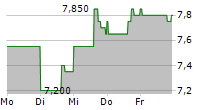 CCC INTELLIGENT SOLUTIONS HOLDINGS INC 5-Tage-Chart