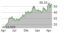 CCC SA Chart 1 Jahr