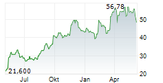 CCC SA Chart 1 Jahr