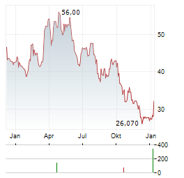CCC Aktie Chart 1 Jahr
