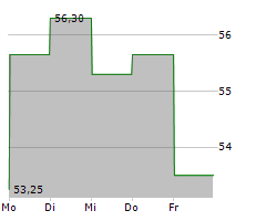 CCC SA Chart 1 Jahr