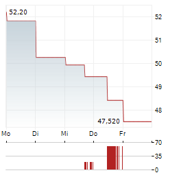 CCC Aktie 5-Tage-Chart