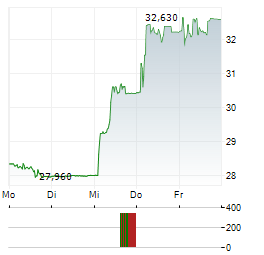 CCC Aktie 5-Tage-Chart