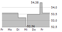 CCC SA 5-Tage-Chart