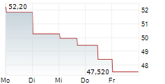 CCC SA 5-Tage-Chart