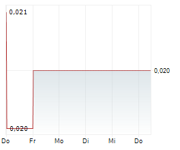 CCIAM FUTURE ENERGY LTD Chart 1 Jahr