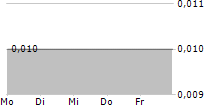 CCIAM FUTURE ENERGY LTD 5-Tage-Chart